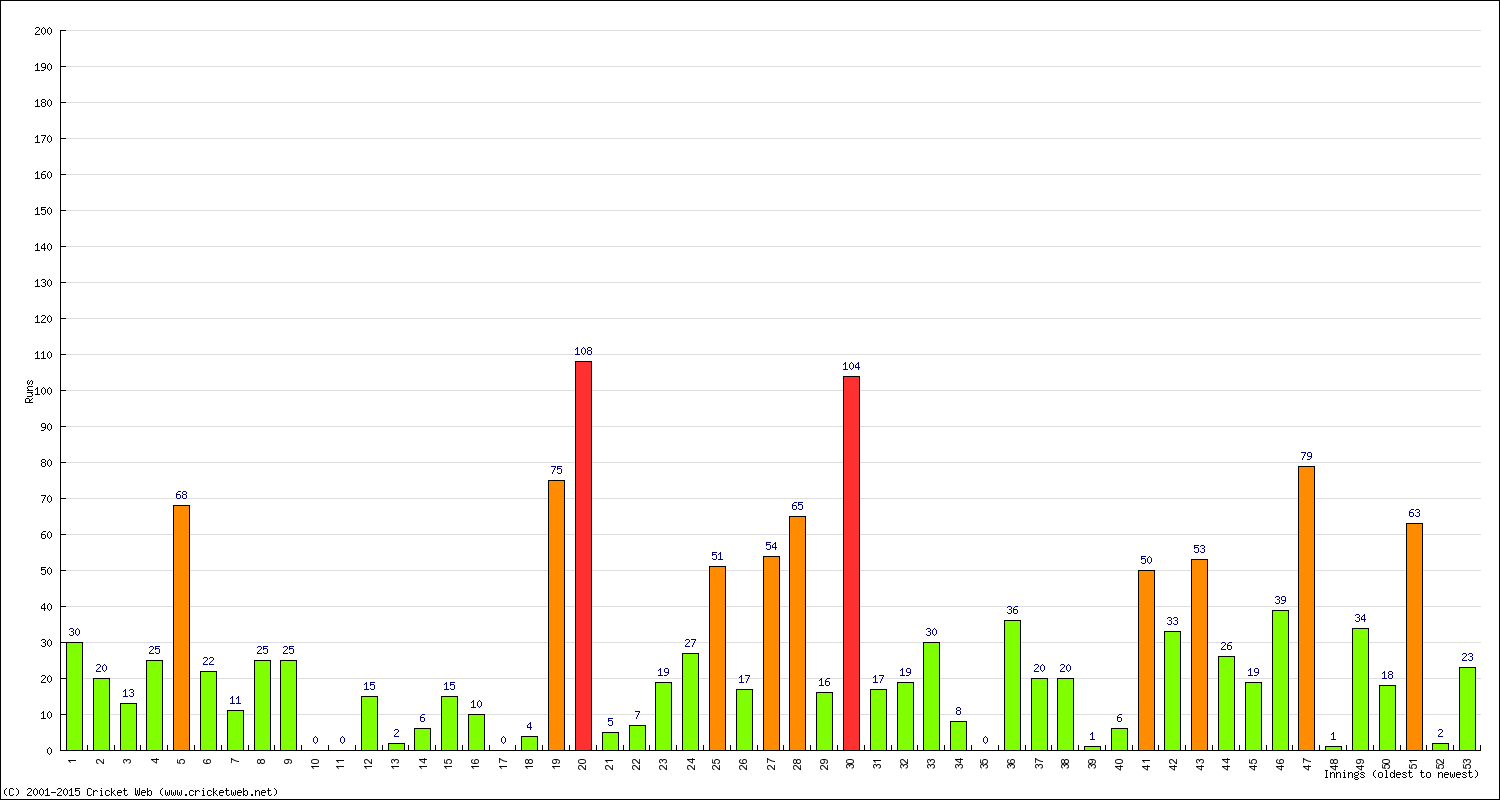 Batting Performance Innings by Innings - Away