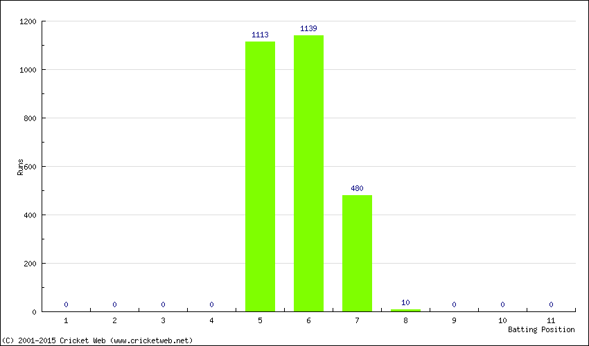 Runs by Batting Position