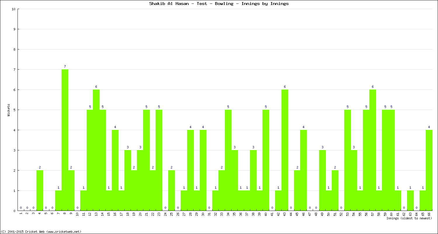 Bowling Performance Innings by Innings