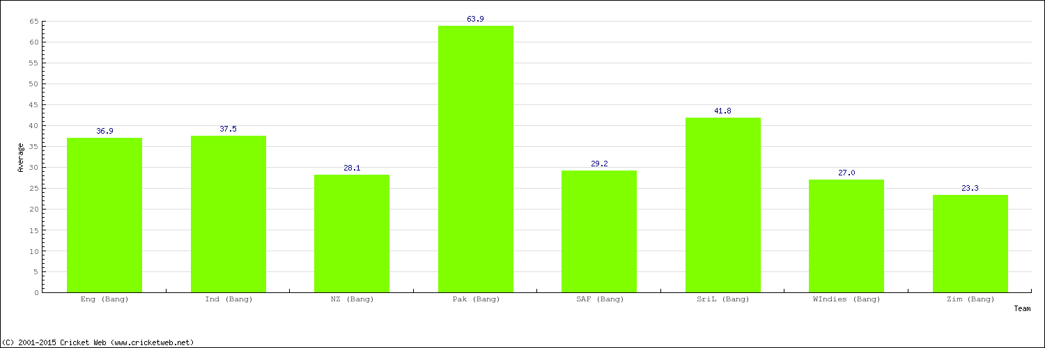 Bowling Average by Country