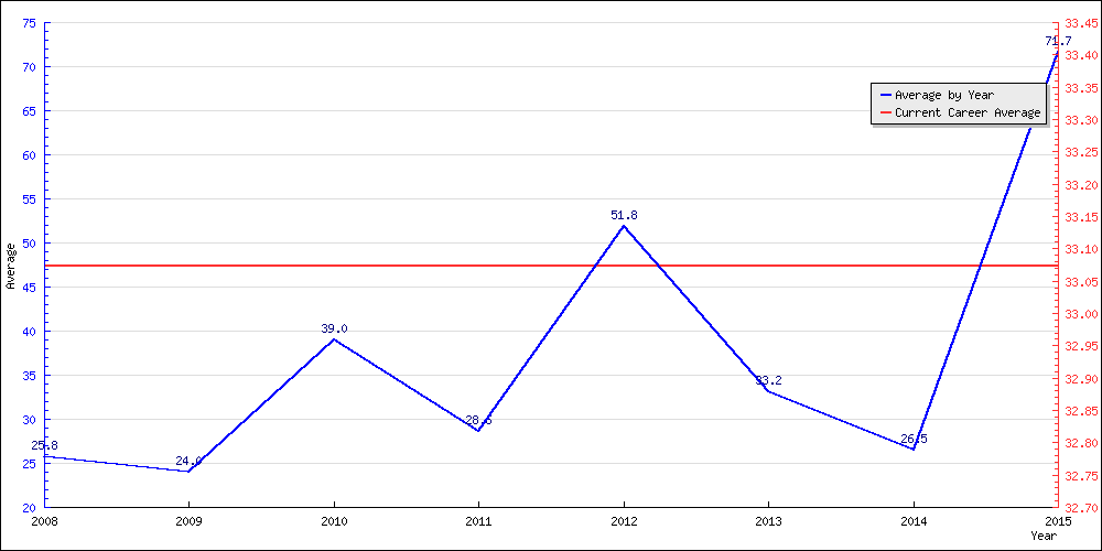 Bowling Average by Year