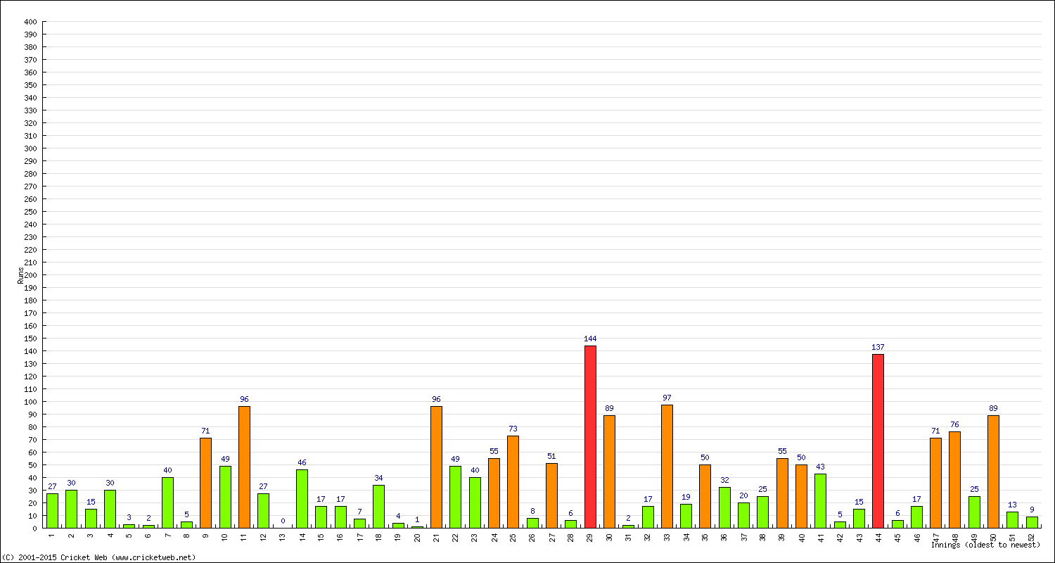 Batting Performance Innings by Innings - Home