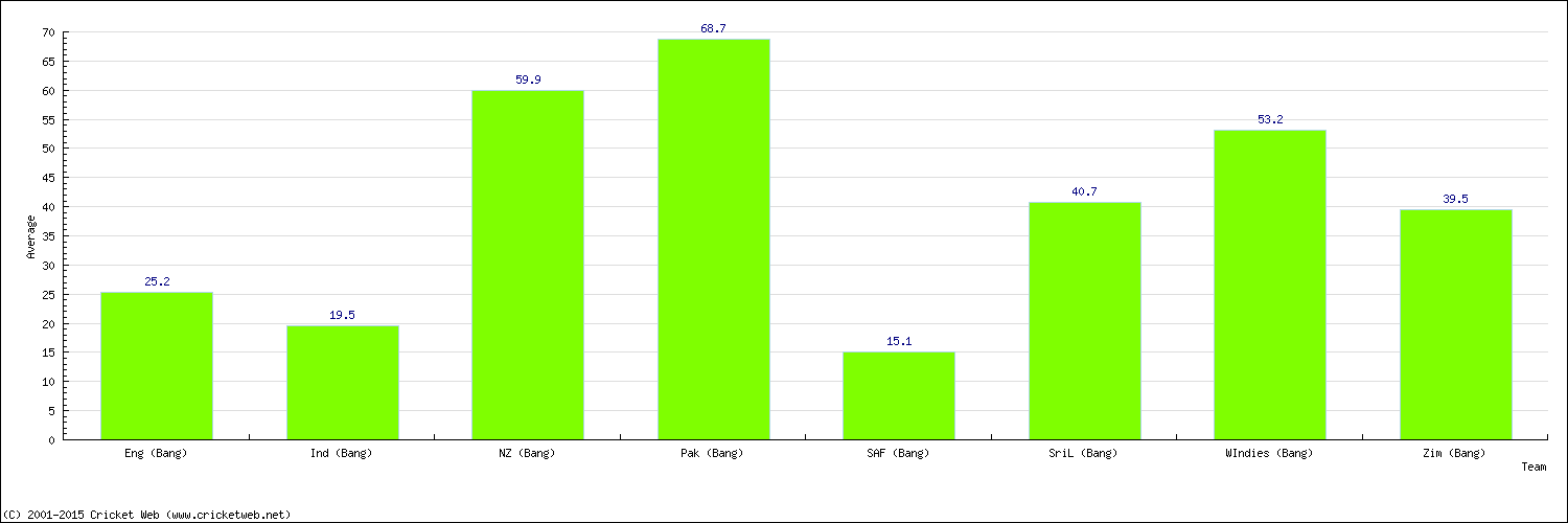 Batting Average by Country