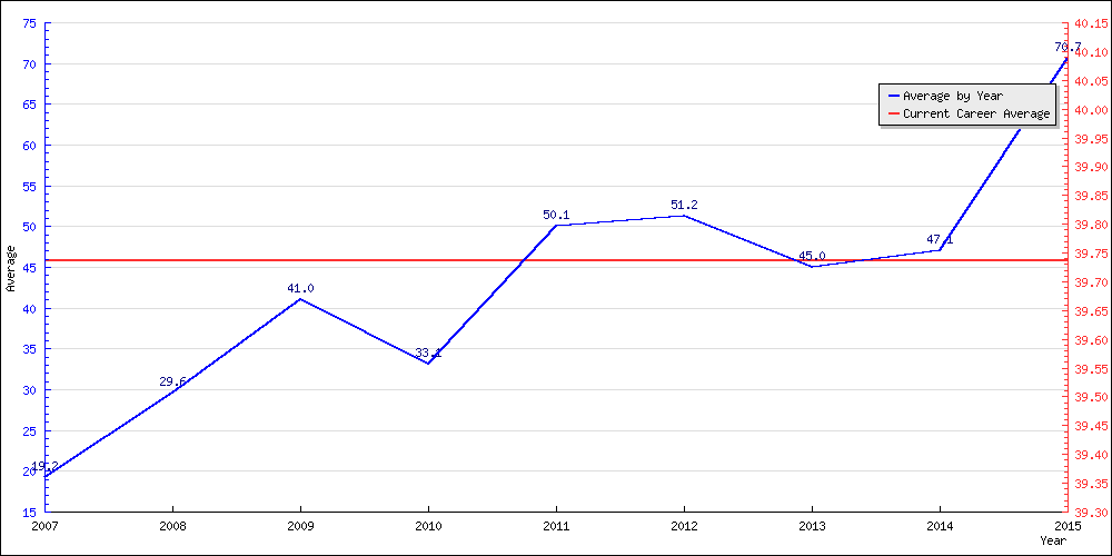 Batting Average by Year