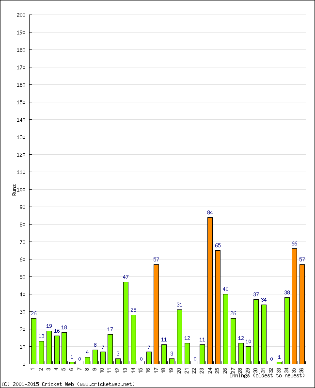 Batting Performance Innings by Innings