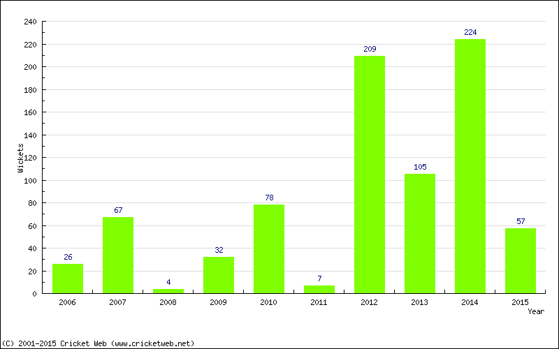 Runs by Year