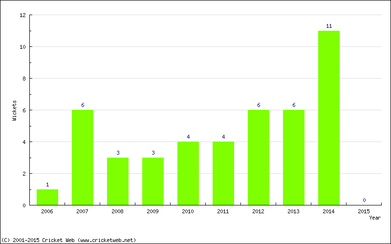 Wickets by Year