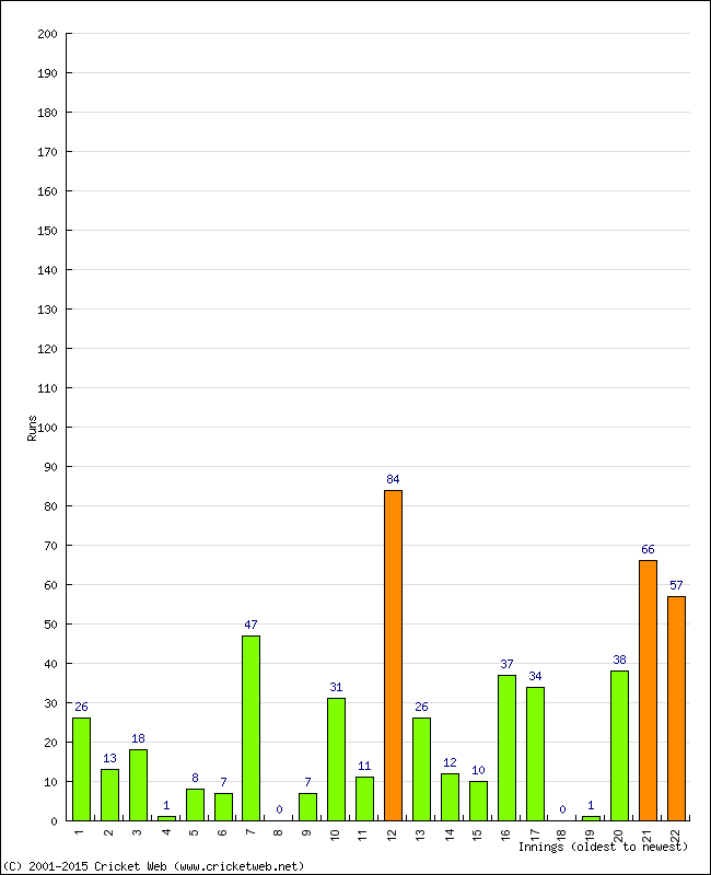 Batting Performance Innings by Innings - Home