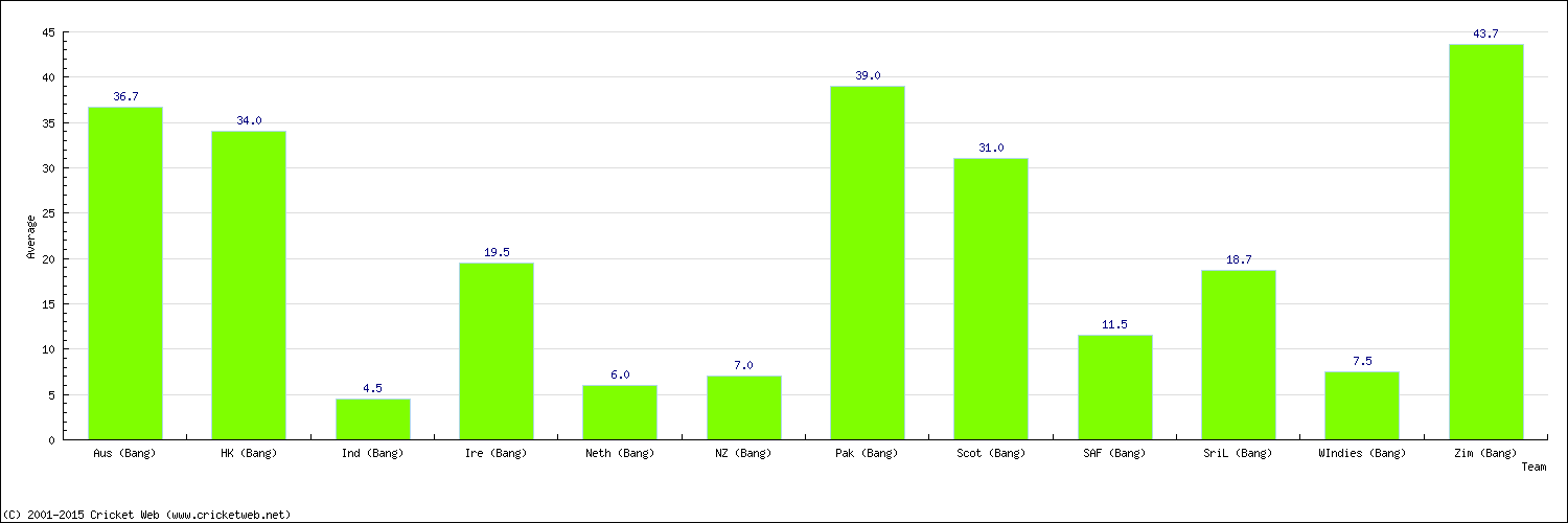Batting Average by Country