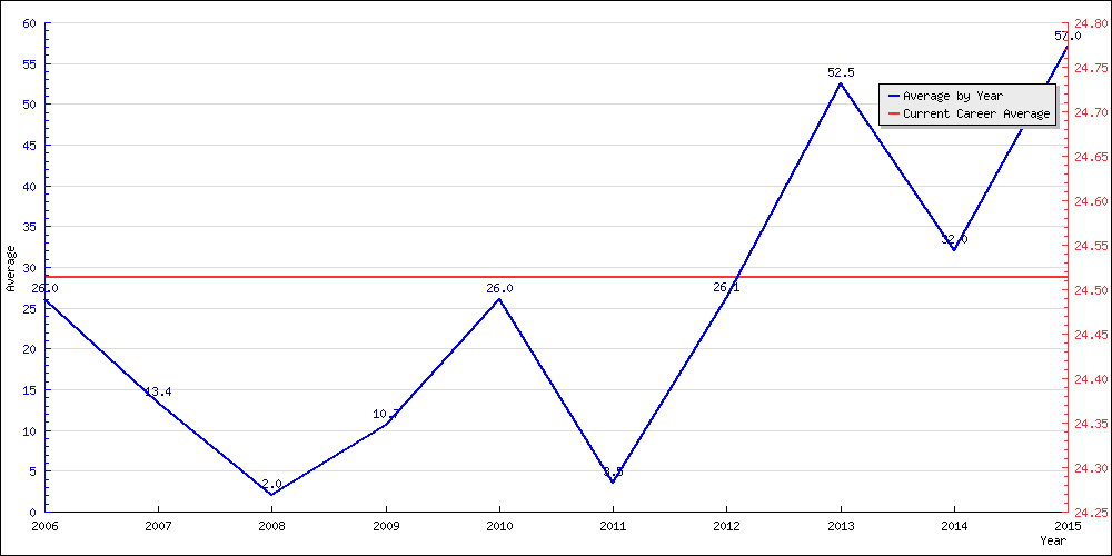 Batting Average by Year