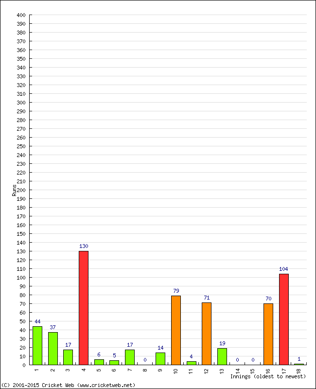 Batting Performance Innings by Innings - Home