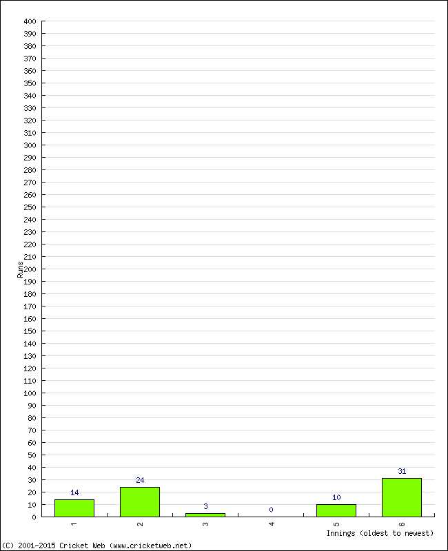 Batting Performance Innings by Innings - Away