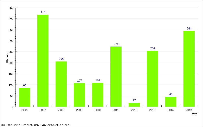 Runs by Year