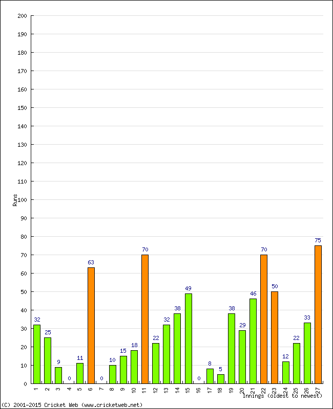 Batting Performance Innings by Innings - Away