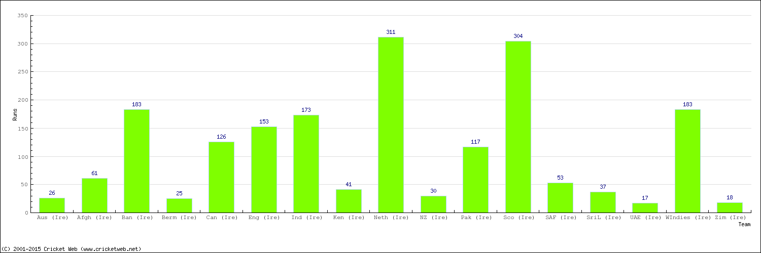 Runs by Country