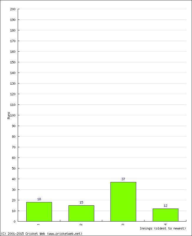 Batting Performance Innings by Innings - Home