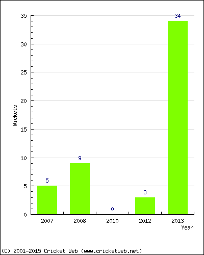 Runs by Year