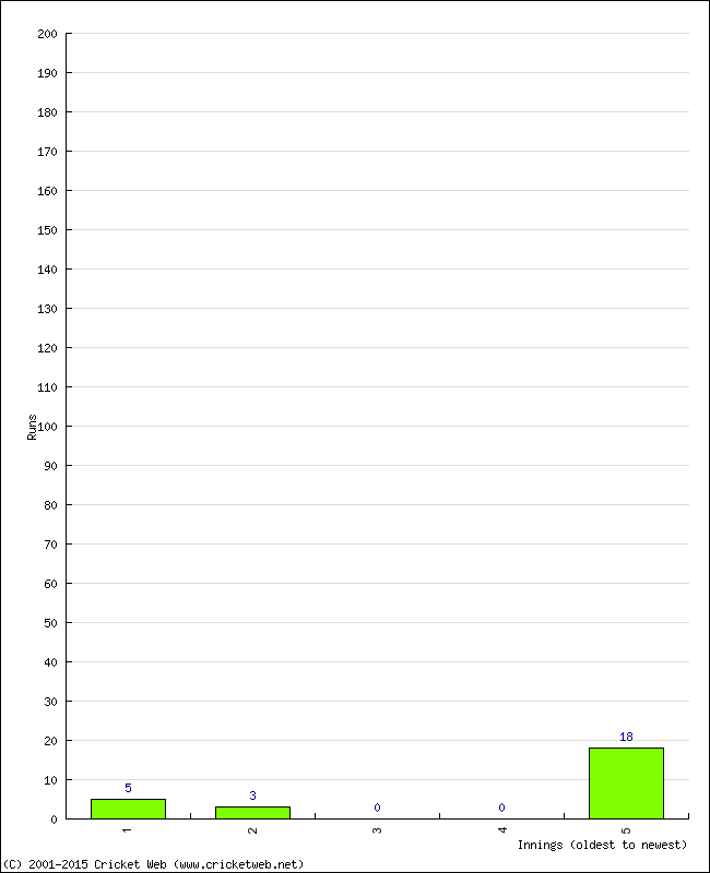 Batting Performance Innings by Innings - Home