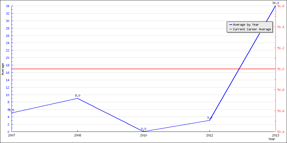 Batting Average by Year