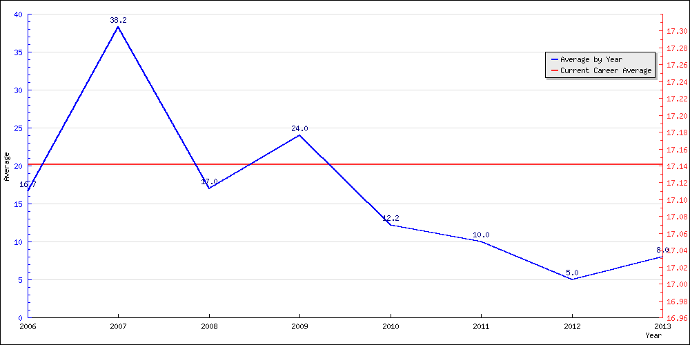 Batting Average by Year