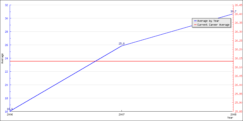 Bowling Average by Year