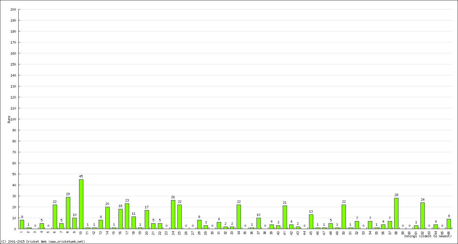 Batting Performance Innings by Innings