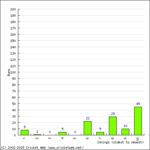 Batting Recent Scores