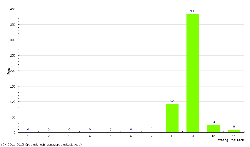 Runs by Batting Position