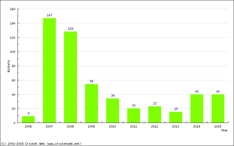 Runs by Year