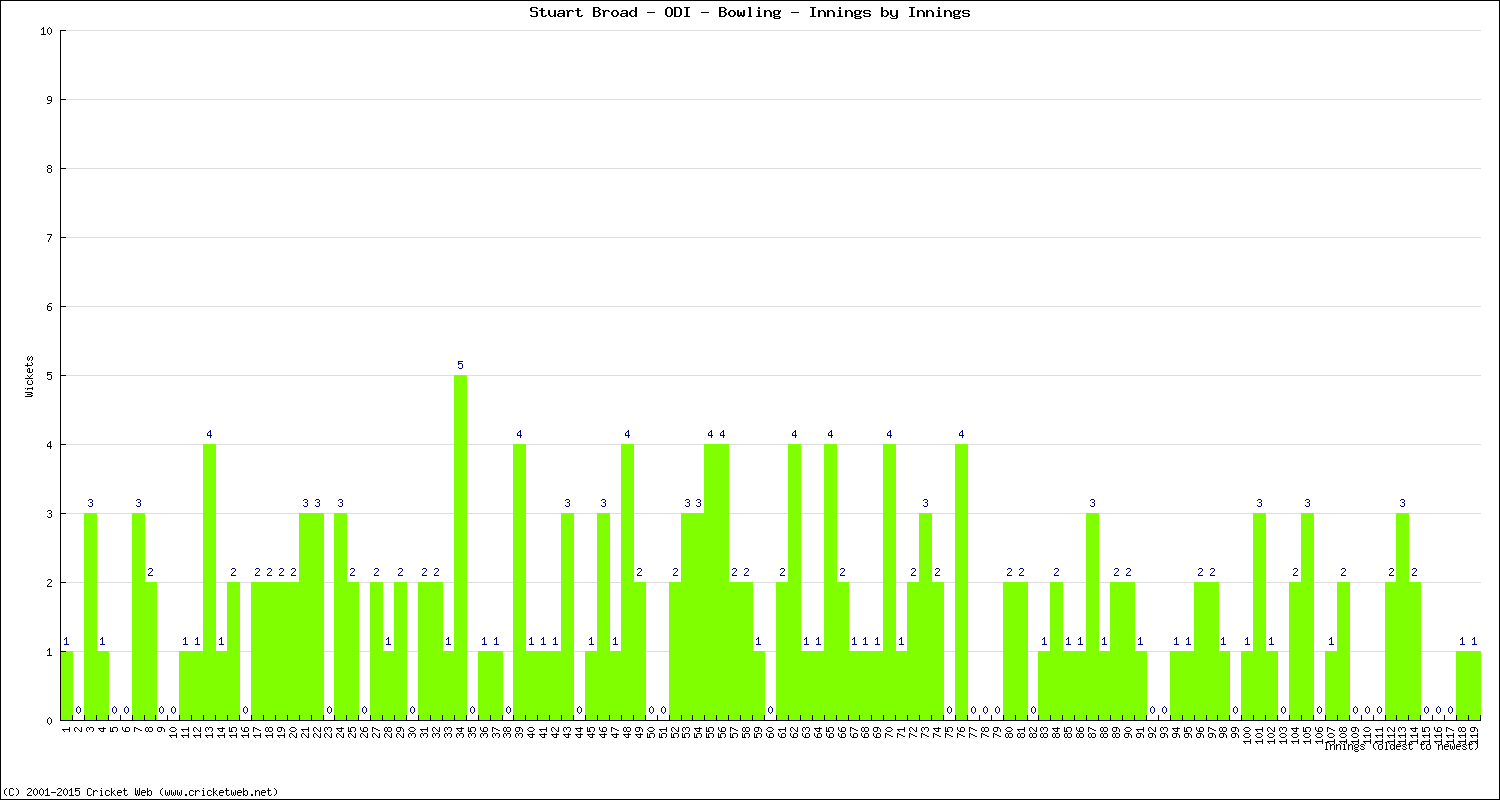 Bowling Performance Innings by Innings