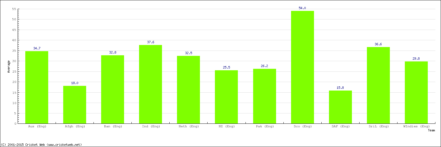 Bowling Average by Country