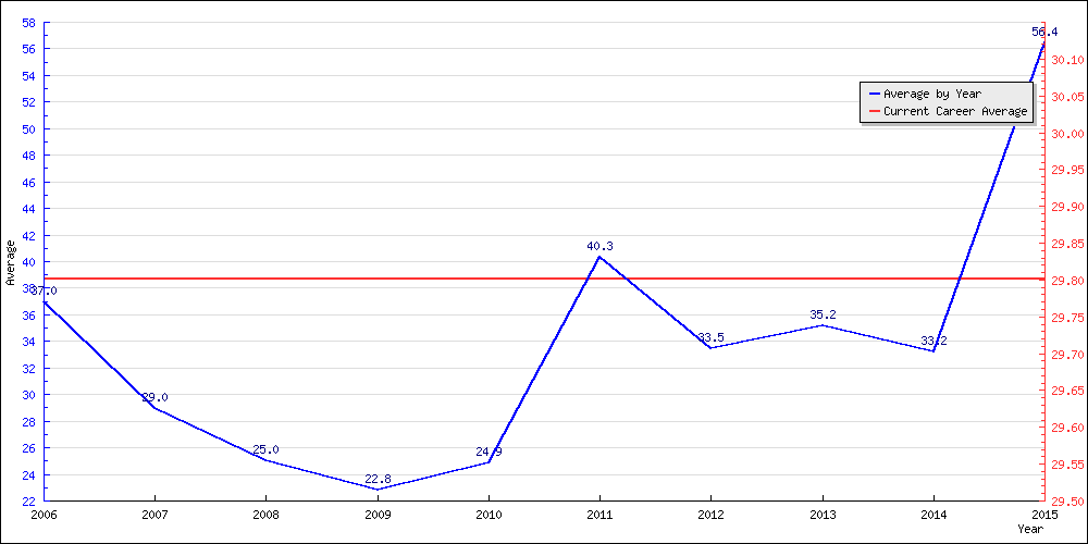 Bowling Average by Year