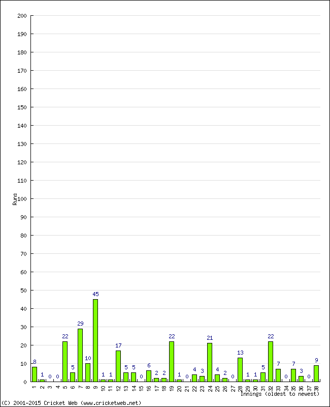 Batting Performance Innings by Innings - Home