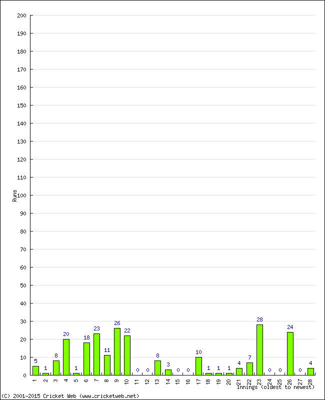 Batting Performance Innings by Innings - Away
