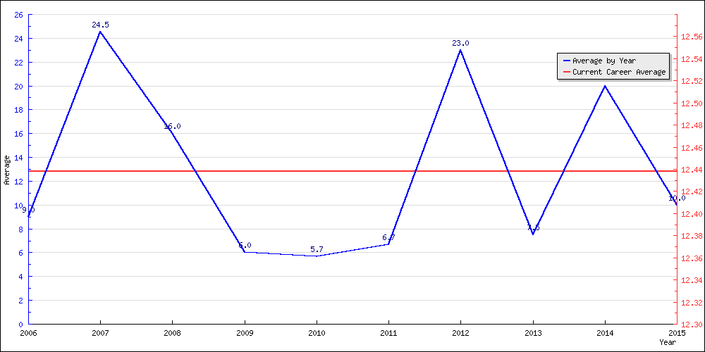 Batting Average by Year