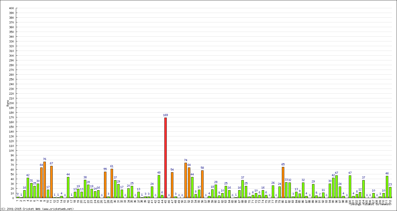 Batting Performance Innings by Innings