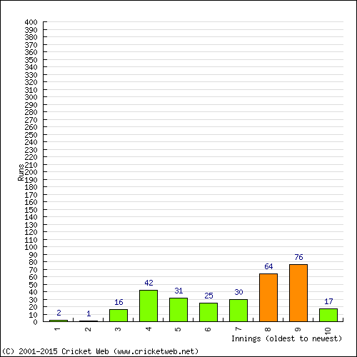 Batting Recent Scores