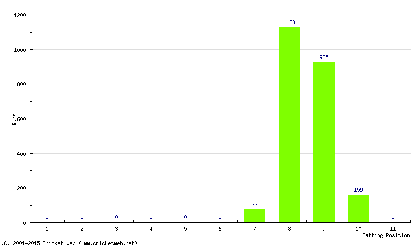 Runs by Batting Position