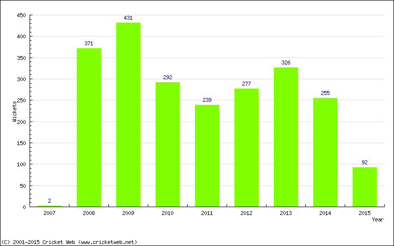 Runs by Year