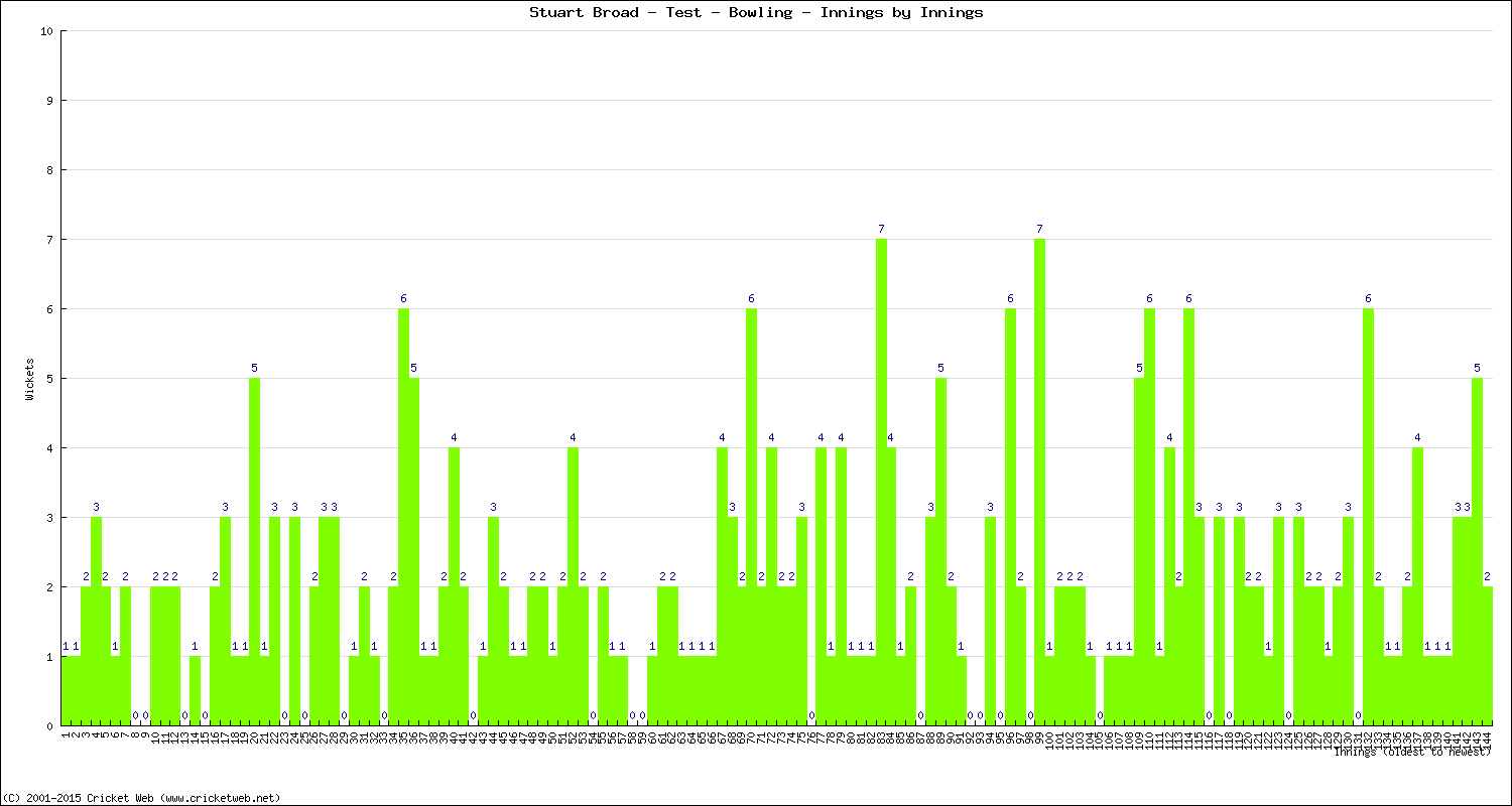 Bowling Performance Innings by Innings