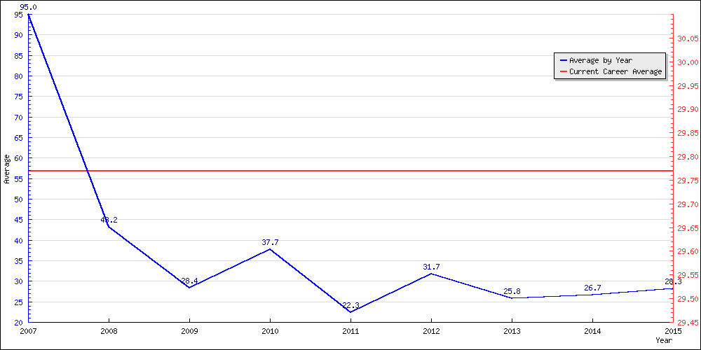 Bowling Average by Year