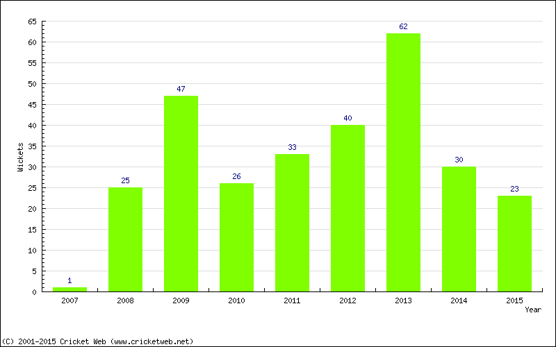 Wickets by Year