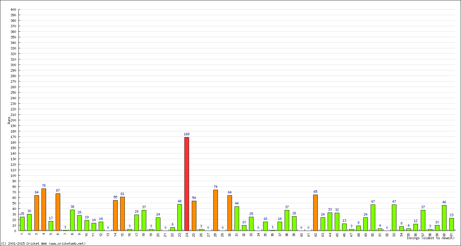 Batting Performance Innings by Innings - Home