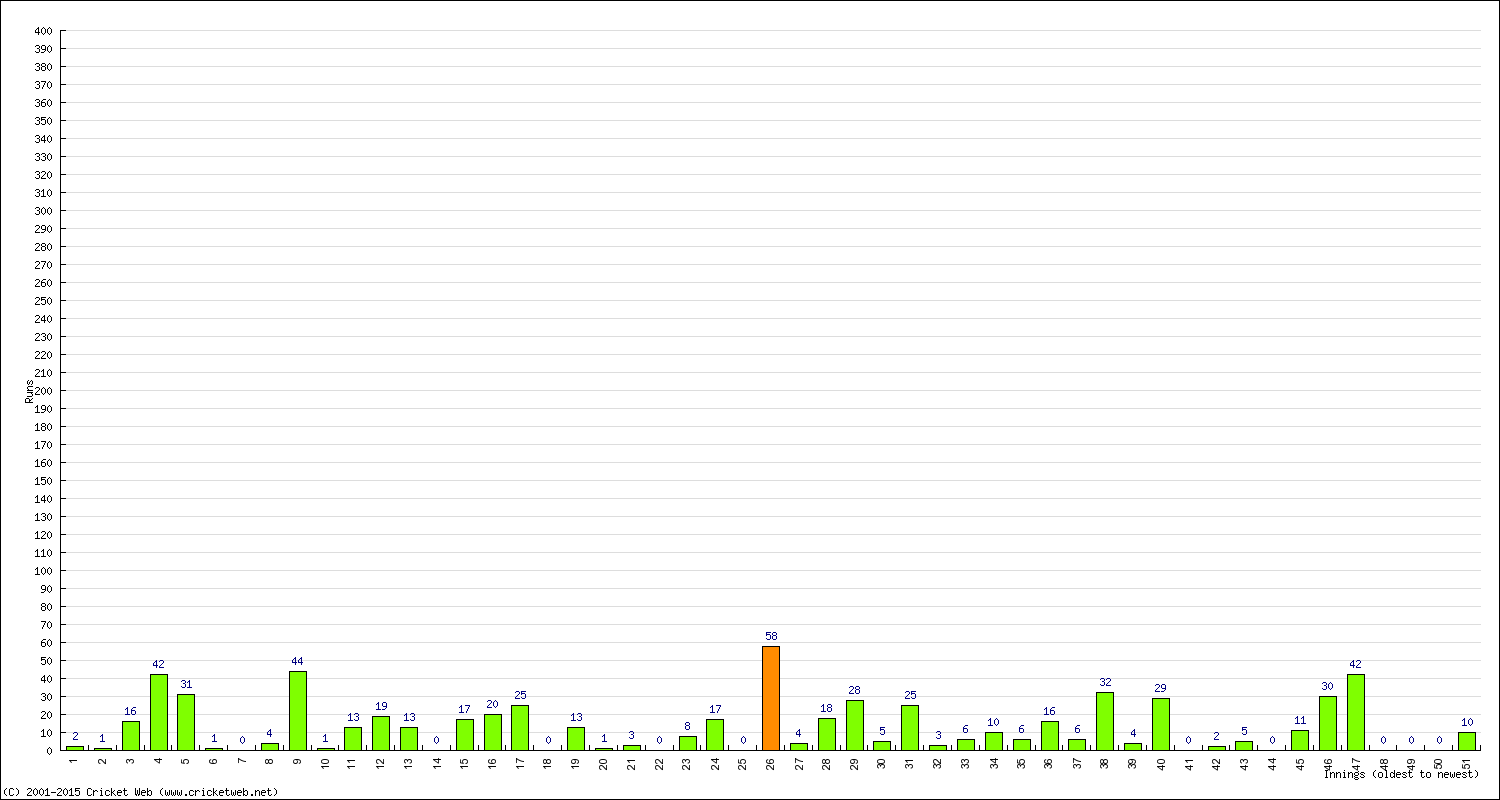 Batting Performance Innings by Innings - Away