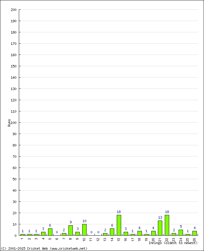 Batting Performance Innings by Innings