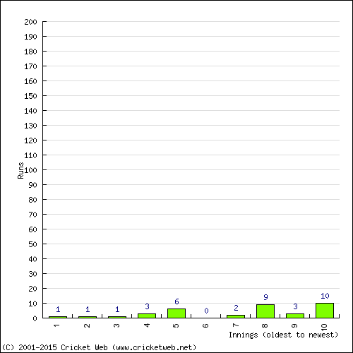 Batting Recent Scores