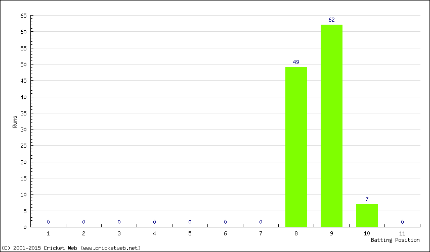 Runs by Batting Position