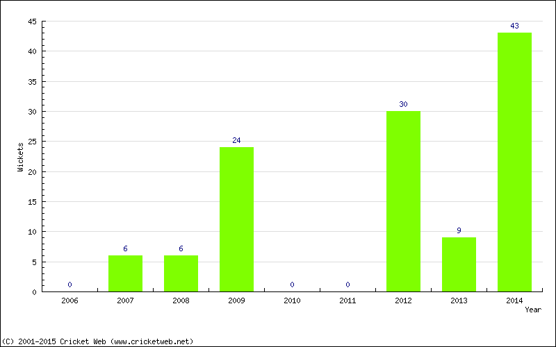 Runs by Year