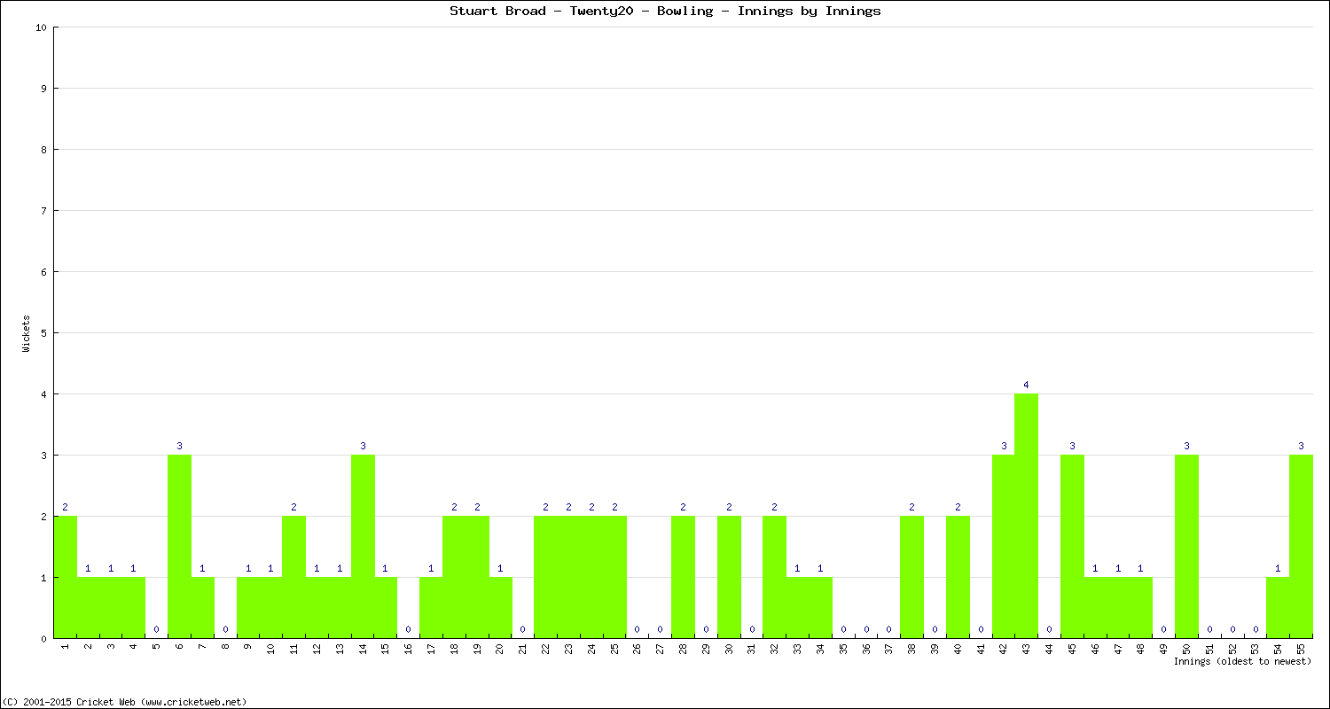 Bowling Performance Innings by Innings