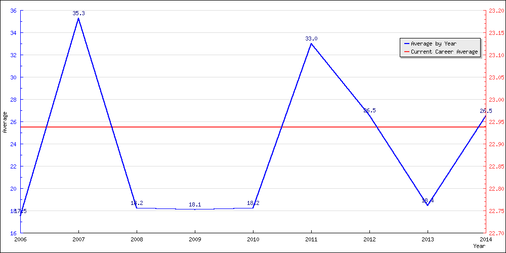 Bowling Average by Year